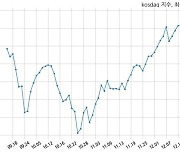 [마감 시황] 코스닥 시장 보합세(944p, +4.39p)