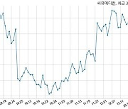 거래소, 씨유메디칼에 현저한 시황변동에 대한 조회공시 요구