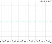 [코스닥] 이에스에이 미확정된 사안으로 현저한 시황변동