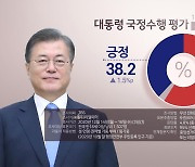 "문대통령 지지도 38.2%로 1.5%p 반등..부정평가는 최고치"