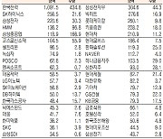 [표]유가증권 기관·외국인·개인 순매수·도 상위종목(12월 17일)