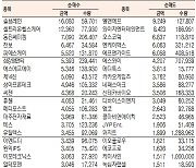 [표]코스닥 기관·외국인·개인 순매수·도 상위종목(12월 17일)