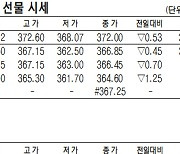 [표]코스피200지수·국채·달러 선물 시세(12월 17일)