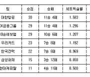 [프로배구 중간순위] 17일