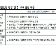 [마켓인]하이트진로, 등급전망 '긍정적' 상향..'A' 유지