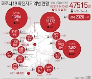 대전서 자가격리 중 2명 확진..누적 693명