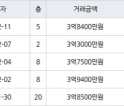 수원 율전동 율전밤꽃마을뜨란채 84㎡ 3억8400만원에 거래