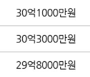 서울 반포동 아크로리버파크 84㎡ 31억2000만원에 거래