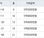 수원 매탄동 매탄현대힐스테이트 84㎡ 5억5000만원에 거래