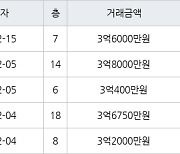 수원 영통동 영통황골주공1차 59㎡ 3억6000만원에 거래