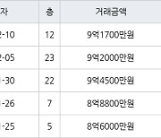 수원 망포동 힐스테이트 영통아파트 84㎡ 9억1700만원에 거래