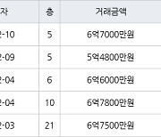 수원 매탄동 매탄위브하늘채 84㎡ 6억7000만원에 거래