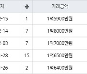 수원 정자동 정자동신2차 43㎡ 1억5900만원에 거래