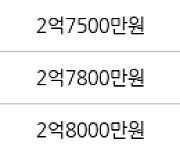 수원 원천동 원천주공 41㎡ 2억8800만원에 거래