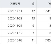 용인 마북동 연원마을벽산아파트 129㎡ 7억1500만원에 거래