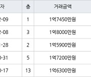 인천 연수동 인천연수1 49㎡ 1억7450만원에 거래