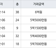 인천 송도동 e편한세상송도아파트 70㎡ 6억원.. 역대 최고가