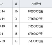 서울 홍은동 홍은벽산 114㎡ 8억9000만원.. 역대 최고가