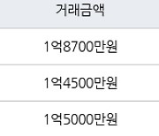 부산 다대동 다대현대아파트 73㎡ 1억8700만원.. 역대 최고가