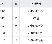 대구 매곡리 대실역 청아람2단지 59㎡ 3억원.. 역대 최고가