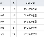 광주 신가동 수완호반베르디움1차 84㎡ 7억1000만원.. 역대 최고가