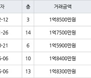 부산 모라동 우신모라아파트 74㎡ 1억8500만원.. 역대 최고가