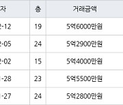 인천 신현동 루원시티대성베르힐 84㎡ 5억6000만원.. 역대 최고가