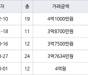 인천 중산동 e편한세상 영종국제도시 오션하임 74㎡ 4억1000만원.. 역대 최고가