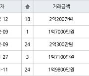 부산 장림동 장림동원로얄듀크 85㎡ 2억300만원.. 역대 최고가