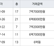 서울 신림동 삼성산주공3단지 113㎡ 7억7000만원.. 역대 최고가