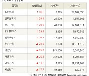 [fnRASSI]장마감, 거래소 상승 종목(디아이씨 30.0% ↑)