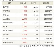 [fnRASSI]장마감, 코스닥 상승 종목(동신건설 29.9% ↑)