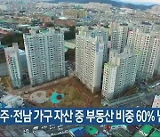 광주·전남 가구 자산 중 부동산 비중 60% 넘어