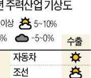 반도체 호황..차·화·정 '플러스 성장' 전환