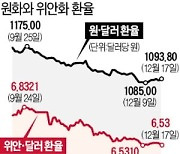 "원·달러 환율 1050원 밑돌 수도"