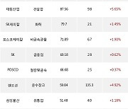 18일, 기관 거래소에서 KINDEX 200TR(+0.07%), 녹십자(-1.94%) 등 순매수