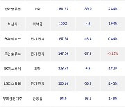 18일, 외국인 거래소에서 삼성전자(-0.41%), 삼성전자우(-0.44%) 등 순매도