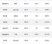 18일, 기관 거래소에서 KINDEX 200(-0.07%), 삼성전자(-0.41%) 등 순매도