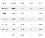 18일, 기관 코스닥에서 메디포스트(+4.13%), 고바이오랩(-2%) 등 순매수