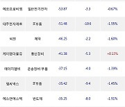 18일, 코스닥 외국인 순매도상위에 반도체 업종 6종목