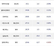 18일, 코스닥 기관 순매도상위에 반도체 업종 5종목