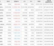 가상화폐 비트코인 1.38% 상승, 스팀달러 14.56% 상승