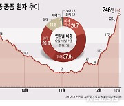 포항서 지역 확진자와 가족 1명 확진..총 180명