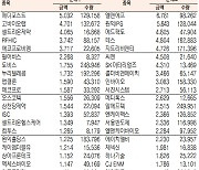 [표]코스닥 기관·외국인·개인 순매수·도 상위종목(12월 18일-최종치)