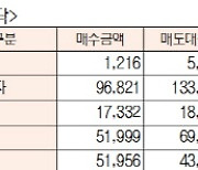 [표]유가증권·코스닥 투자주체별 매매동향(12월 18일-최종치)