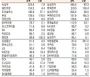 [표]유가증권 기관·외국인·개인 순매수·도 상위종목(12월 18일-최종치)