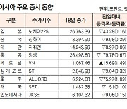 [표]아시아 주요 증시 동향(12월 18일)