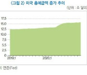 제로수준 금리에도 증가하는 미국 은행 예금잔액