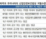 "세계 최고 수준 처벌 법안"..재계, 중대재해법 저지 총력전