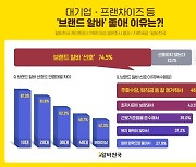 1020세대 3명 중 1명 코로나 이후 대기업 프랜차이즈 등 '브랜드 알바' 찾아